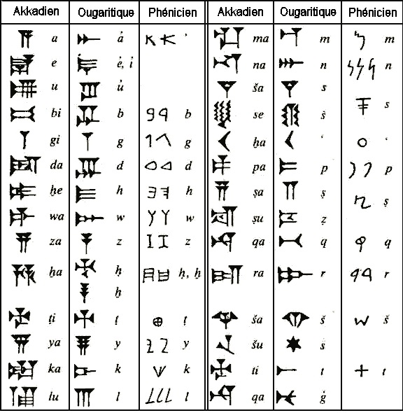 Alphabet akkadien ougaritique phenicien