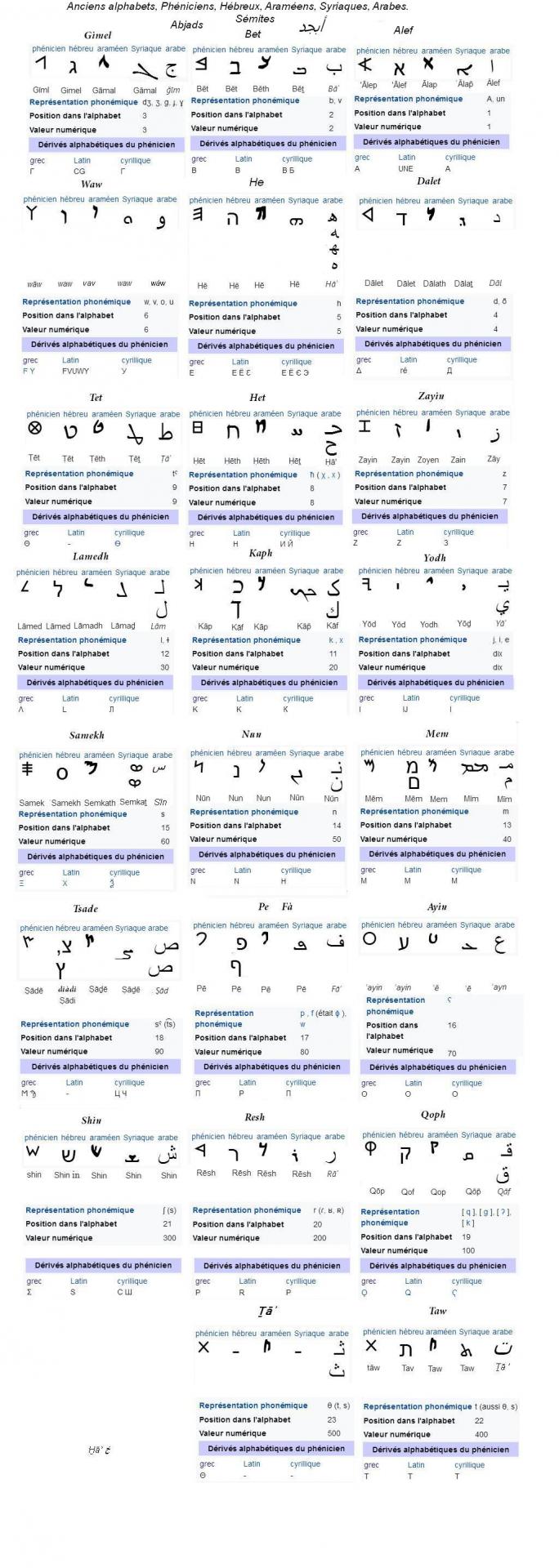 Concordance alphabets semitiques