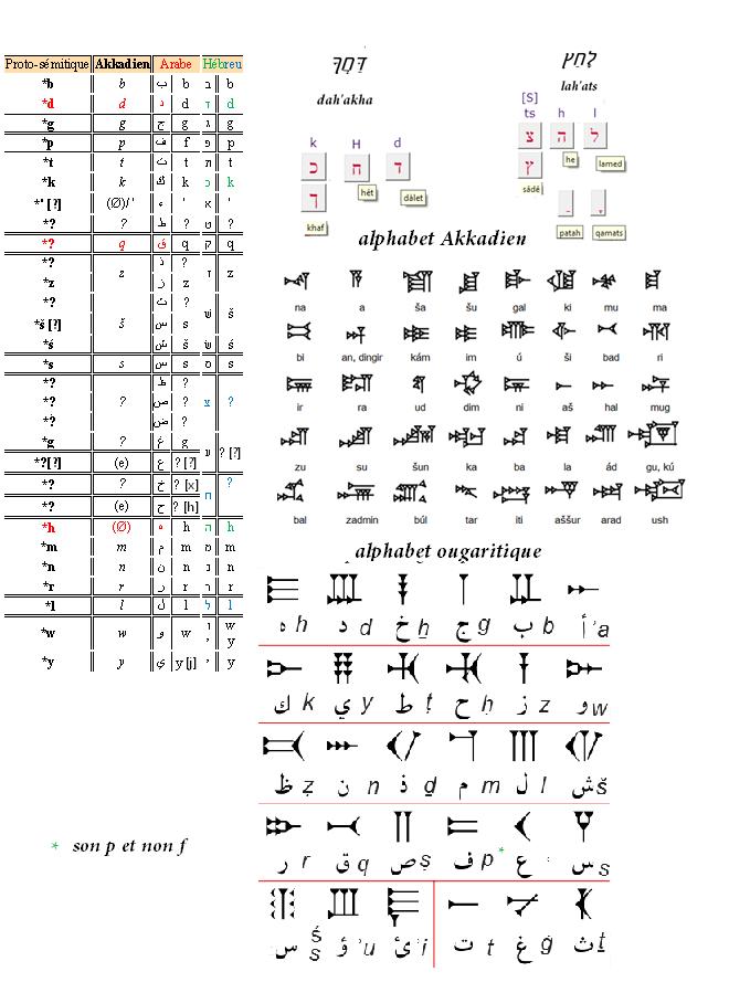 Dahaka ou lah ats correspondances avec l akkadien l arabe et l hebreu