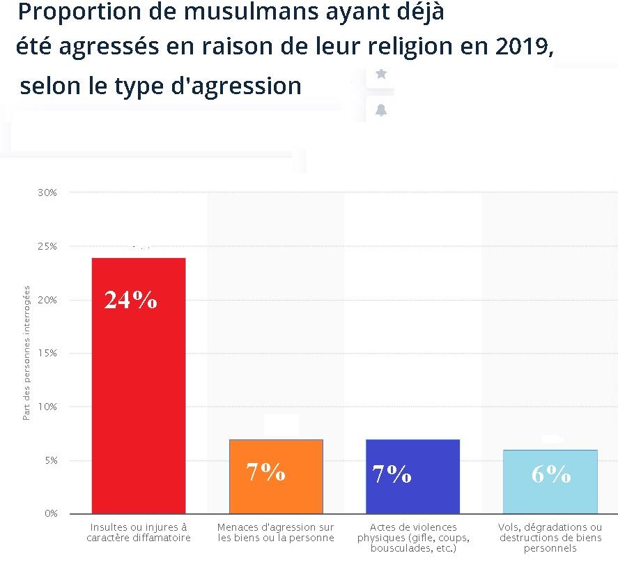 Agressions musulmans en 2019