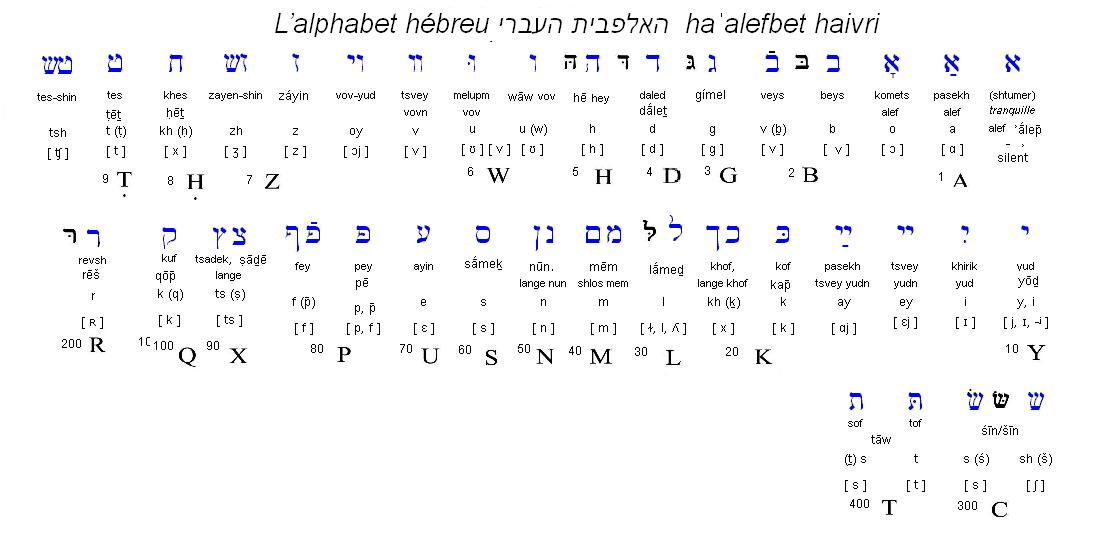 Alphabet hebreu