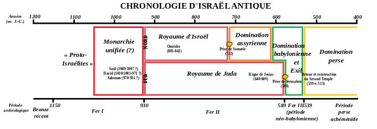 Chronologie israil antique