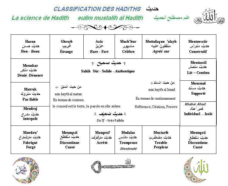 Classification des hadiths arabe francais