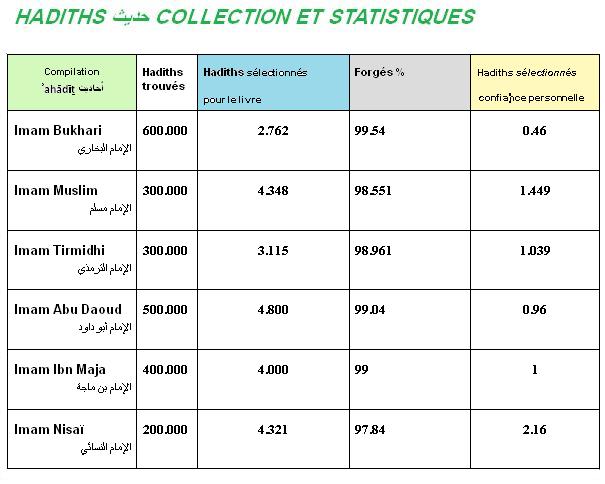 Hadiths collection et statistiques