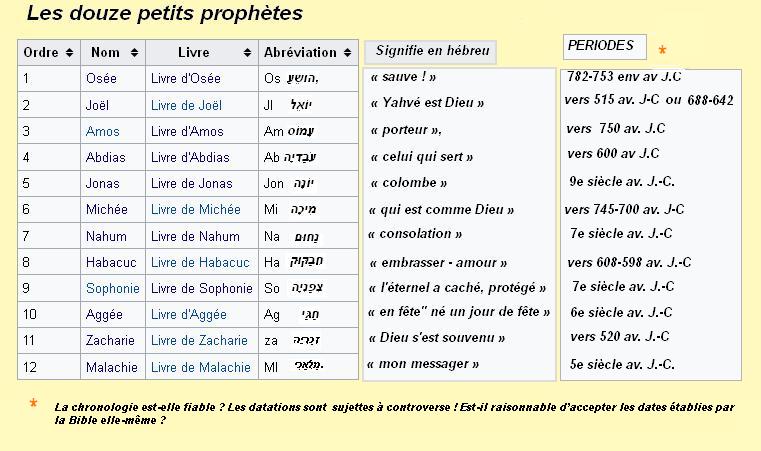 Les douze petis prophetes